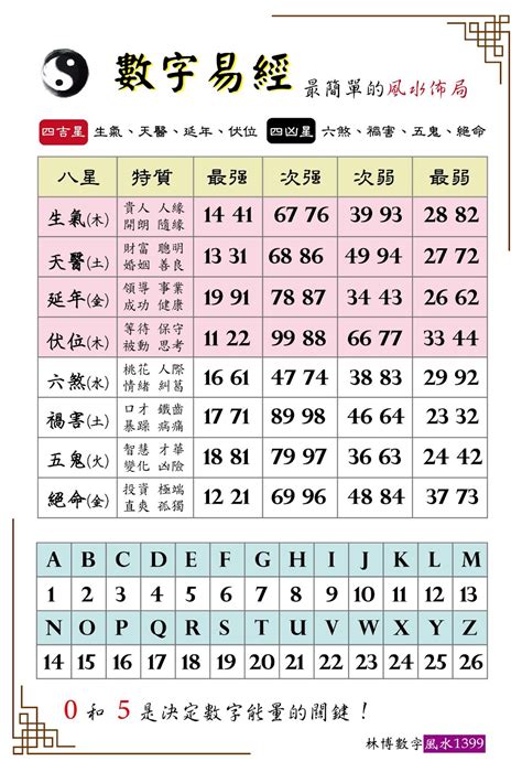 數字 風水